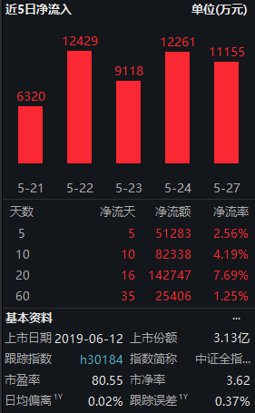 沪深300ETF受热捧，两巨头获近20亿净申购