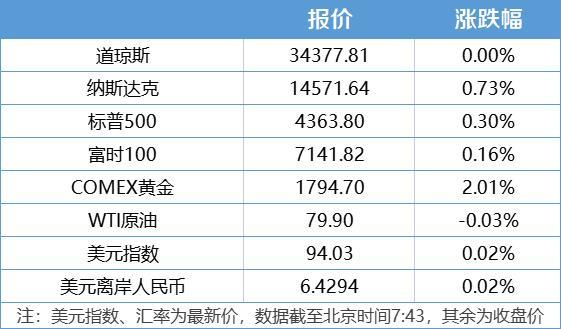 盘前预警：道指期货微跌0.05%，今日半日交易引关注