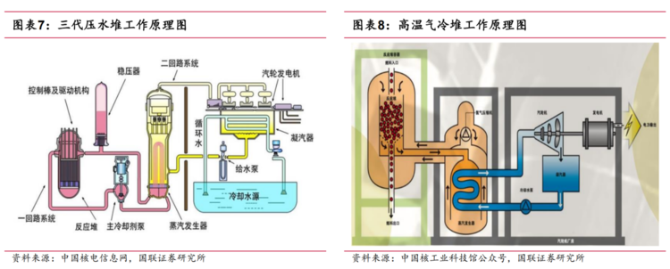 四代核电逼近，乏燃料后处理投资迎升机深度解析（二）